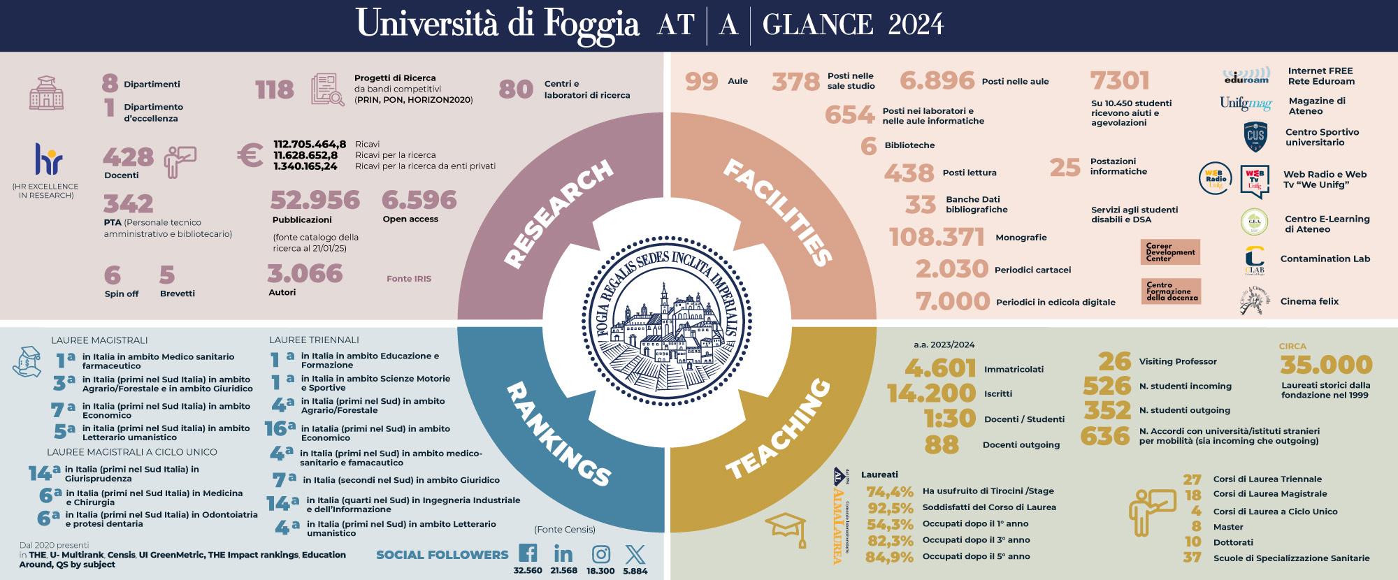 University at a Glance 2024