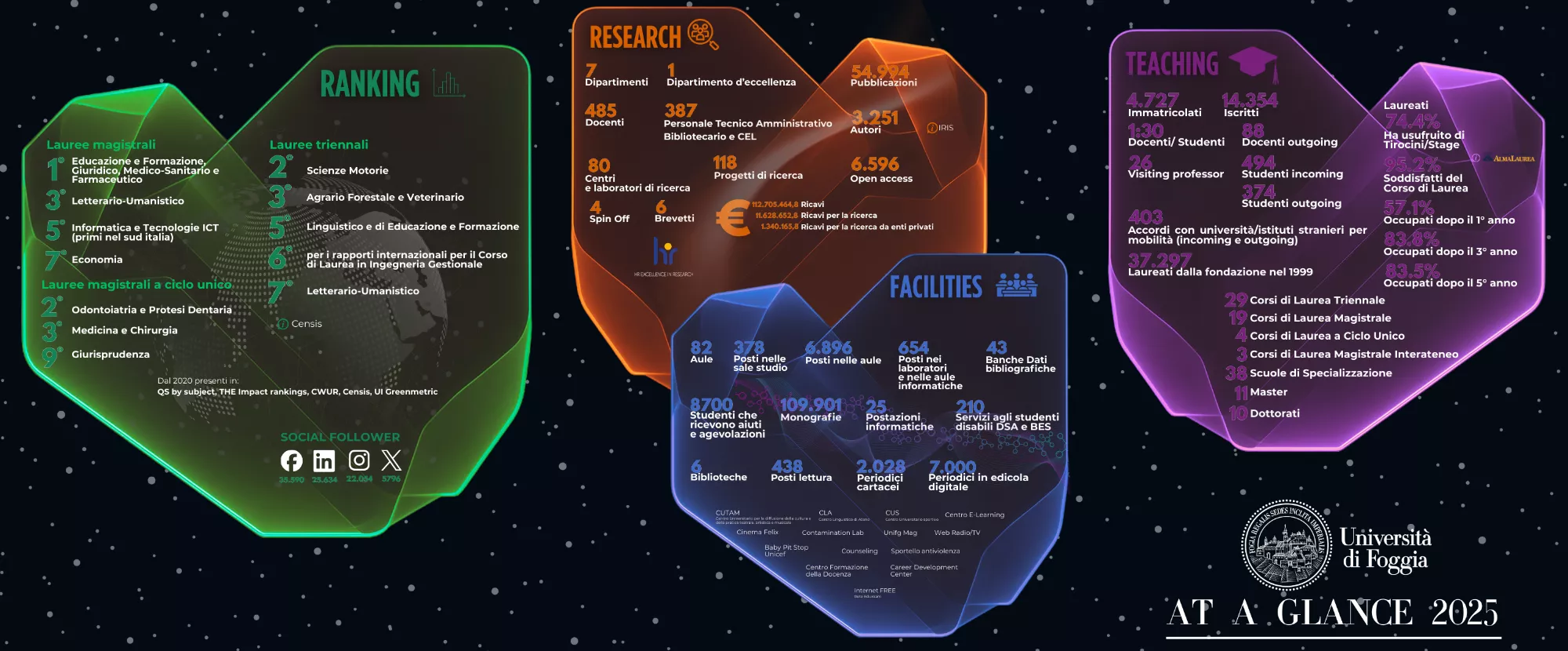 università in numeri